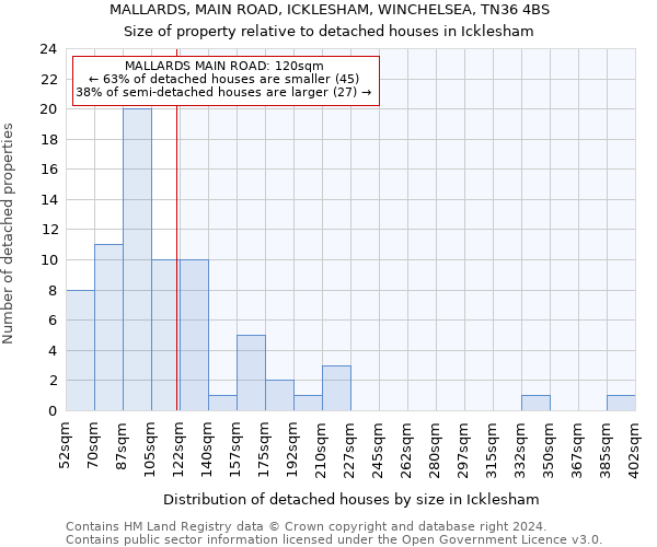 MALLARDS, MAIN ROAD, ICKLESHAM, WINCHELSEA, TN36 4BS: Size of property relative to detached houses in Icklesham