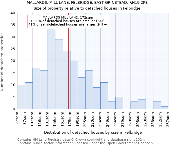 MALLARDS, MILL LANE, FELBRIDGE, EAST GRINSTEAD, RH19 2PE: Size of property relative to detached houses in Felbridge