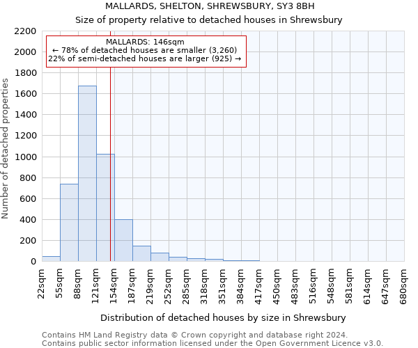 MALLARDS, SHELTON, SHREWSBURY, SY3 8BH: Size of property relative to detached houses in Shrewsbury