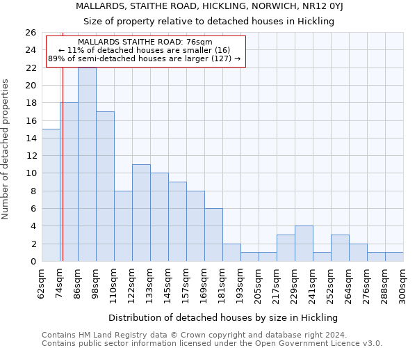 MALLARDS, STAITHE ROAD, HICKLING, NORWICH, NR12 0YJ: Size of property relative to detached houses in Hickling