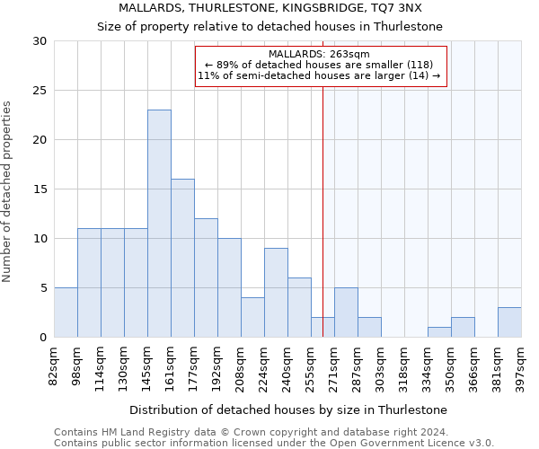 MALLARDS, THURLESTONE, KINGSBRIDGE, TQ7 3NX: Size of property relative to detached houses in Thurlestone