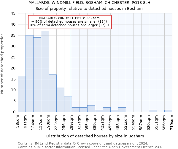 MALLARDS, WINDMILL FIELD, BOSHAM, CHICHESTER, PO18 8LH: Size of property relative to detached houses in Bosham