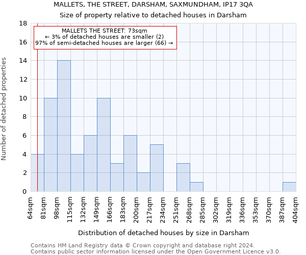 MALLETS, THE STREET, DARSHAM, SAXMUNDHAM, IP17 3QA: Size of property relative to detached houses in Darsham