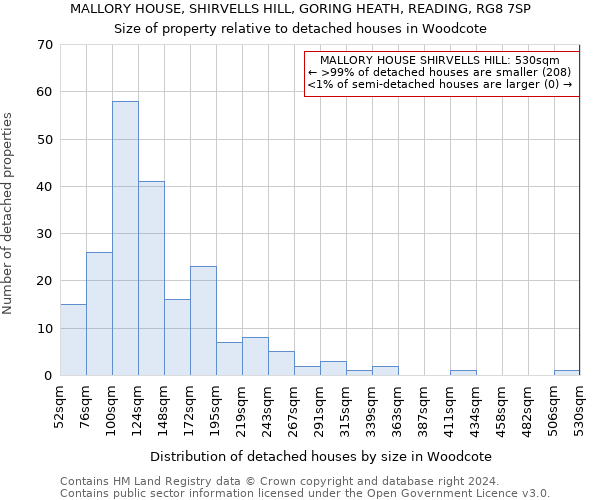 MALLORY HOUSE, SHIRVELLS HILL, GORING HEATH, READING, RG8 7SP: Size of property relative to detached houses in Woodcote