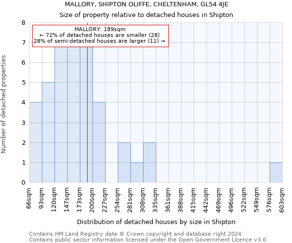 MALLORY, SHIPTON OLIFFE, CHELTENHAM, GL54 4JE: Size of property relative to detached houses in Shipton