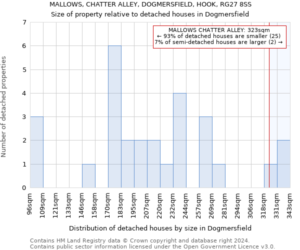 MALLOWS, CHATTER ALLEY, DOGMERSFIELD, HOOK, RG27 8SS: Size of property relative to detached houses in Dogmersfield