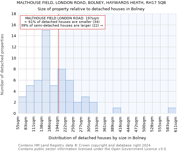 MALTHOUSE FIELD, LONDON ROAD, BOLNEY, HAYWARDS HEATH, RH17 5QB: Size of property relative to detached houses in Bolney