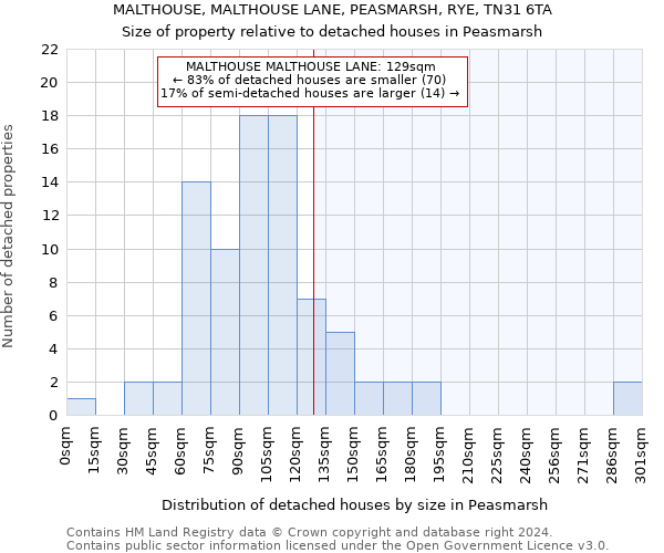 MALTHOUSE, MALTHOUSE LANE, PEASMARSH, RYE, TN31 6TA: Size of property relative to detached houses in Peasmarsh