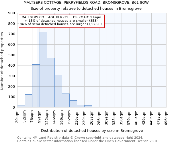MALTSERS COTTAGE, PERRYFIELDS ROAD, BROMSGROVE, B61 8QW: Size of property relative to detached houses in Bromsgrove