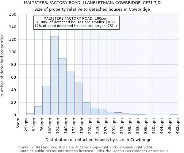 MALTSTERS, FACTORY ROAD, LLANBLETHIAN, COWBRIDGE, CF71 7JD: Size of property relative to detached houses in Cowbridge