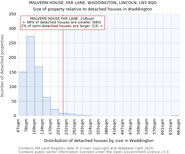 MALVERN HOUSE, FAR LANE, WADDINGTON, LINCOLN, LN5 9QG: Size of property relative to detached houses in Waddington