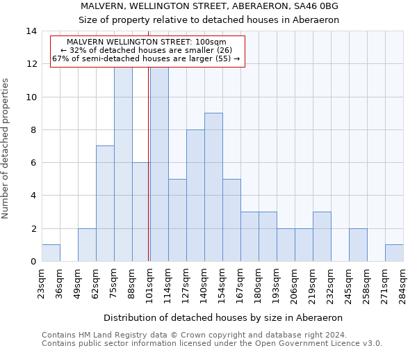 MALVERN, WELLINGTON STREET, ABERAERON, SA46 0BG: Size of property relative to detached houses in Aberaeron