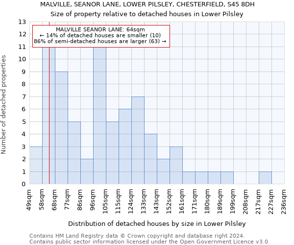MALVILLE, SEANOR LANE, LOWER PILSLEY, CHESTERFIELD, S45 8DH: Size of property relative to detached houses in Lower Pilsley