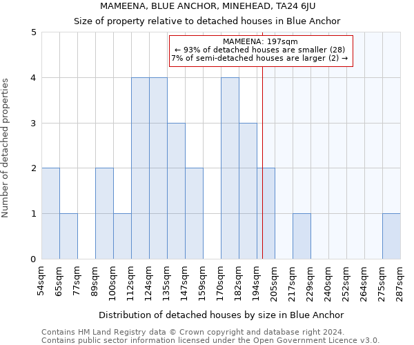 MAMEENA, BLUE ANCHOR, MINEHEAD, TA24 6JU: Size of property relative to detached houses in Blue Anchor