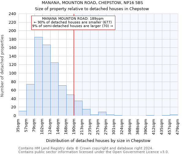 MANANA, MOUNTON ROAD, CHEPSTOW, NP16 5BS: Size of property relative to detached houses in Chepstow