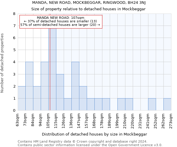 MANDA, NEW ROAD, MOCKBEGGAR, RINGWOOD, BH24 3NJ: Size of property relative to detached houses in Mockbeggar