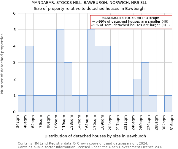 MANDABAR, STOCKS HILL, BAWBURGH, NORWICH, NR9 3LL: Size of property relative to detached houses in Bawburgh