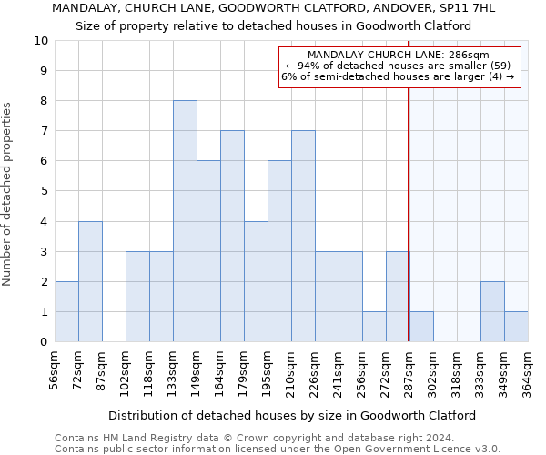 MANDALAY, CHURCH LANE, GOODWORTH CLATFORD, ANDOVER, SP11 7HL: Size of property relative to detached houses in Goodworth Clatford