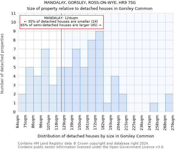 MANDALAY, GORSLEY, ROSS-ON-WYE, HR9 7SG: Size of property relative to detached houses in Gorsley Common