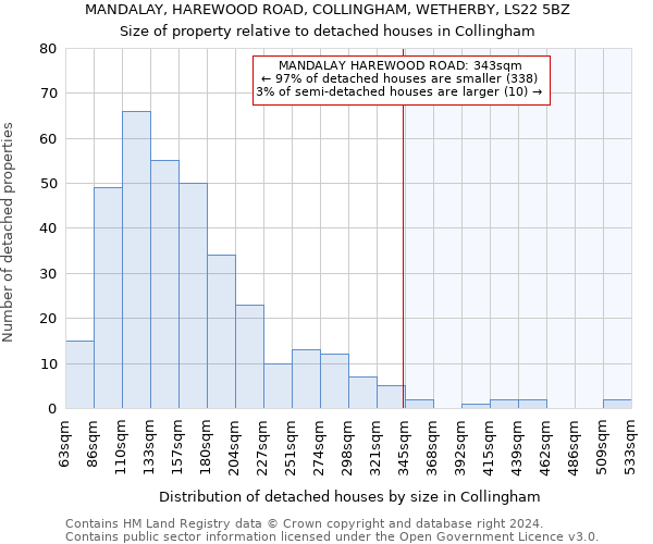 MANDALAY, HAREWOOD ROAD, COLLINGHAM, WETHERBY, LS22 5BZ: Size of property relative to detached houses in Collingham