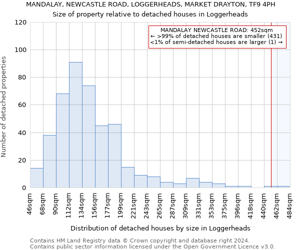 MANDALAY, NEWCASTLE ROAD, LOGGERHEADS, MARKET DRAYTON, TF9 4PH: Size of property relative to detached houses in Loggerheads