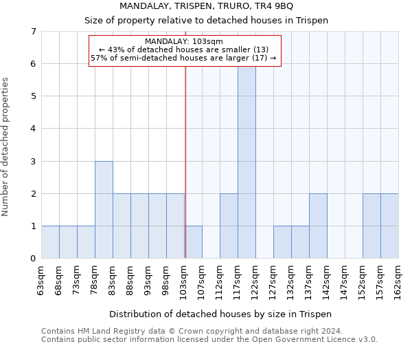 MANDALAY, TRISPEN, TRURO, TR4 9BQ: Size of property relative to detached houses in Trispen