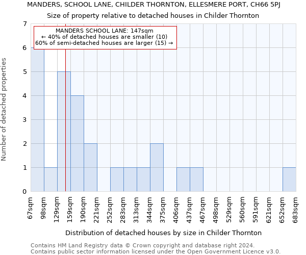 MANDERS, SCHOOL LANE, CHILDER THORNTON, ELLESMERE PORT, CH66 5PJ: Size of property relative to detached houses in Childer Thornton
