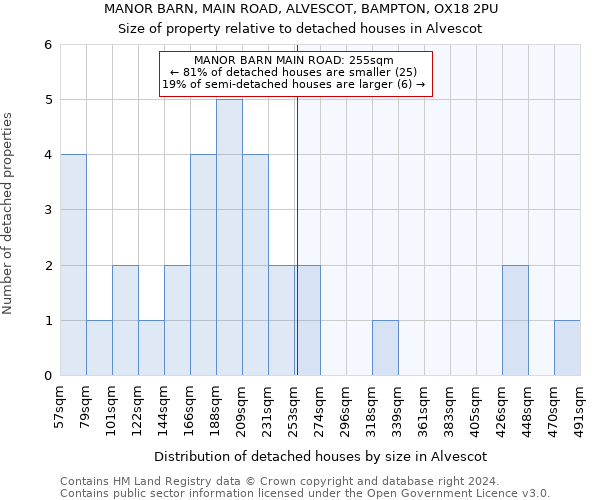 MANOR BARN, MAIN ROAD, ALVESCOT, BAMPTON, OX18 2PU: Size of property relative to detached houses in Alvescot