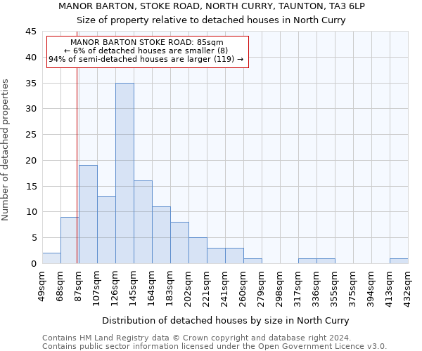 MANOR BARTON, STOKE ROAD, NORTH CURRY, TAUNTON, TA3 6LP: Size of property relative to detached houses in North Curry