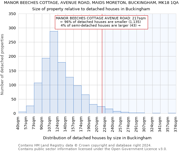 MANOR BEECHES COTTAGE, AVENUE ROAD, MAIDS MORETON, BUCKINGHAM, MK18 1QA: Size of property relative to detached houses in Buckingham