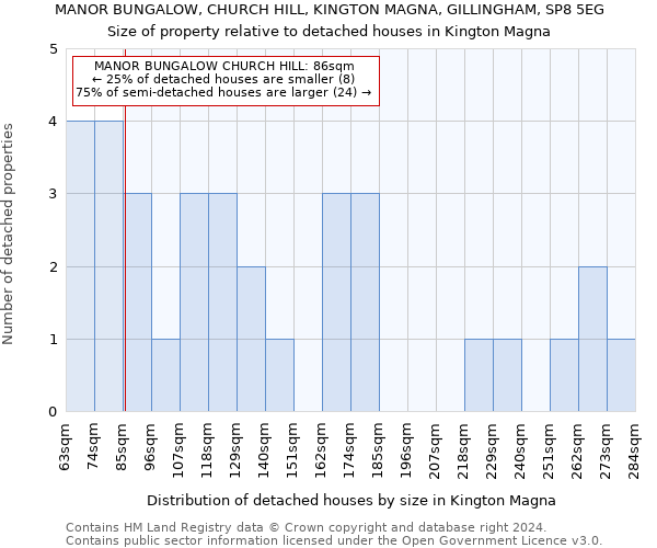 MANOR BUNGALOW, CHURCH HILL, KINGTON MAGNA, GILLINGHAM, SP8 5EG: Size of property relative to detached houses in Kington Magna
