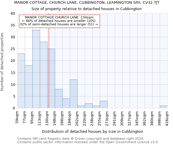 MANOR COTTAGE, CHURCH LANE, CUBBINGTON, LEAMINGTON SPA, CV32 7JT: Size of property relative to detached houses in Cubbington