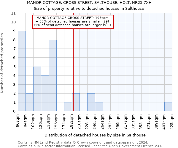 MANOR COTTAGE, CROSS STREET, SALTHOUSE, HOLT, NR25 7XH: Size of property relative to detached houses in Salthouse