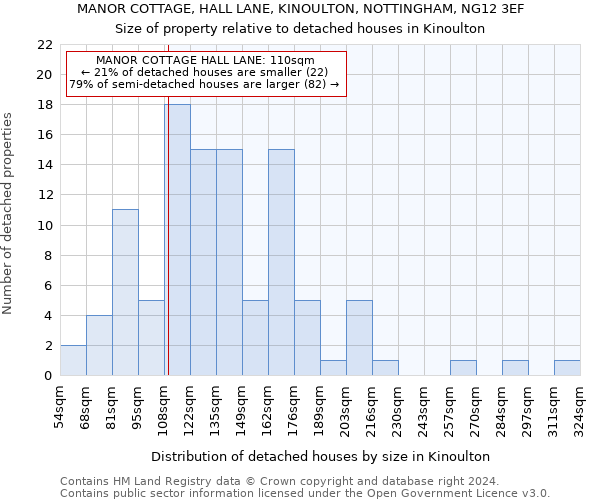 MANOR COTTAGE, HALL LANE, KINOULTON, NOTTINGHAM, NG12 3EF: Size of property relative to detached houses in Kinoulton
