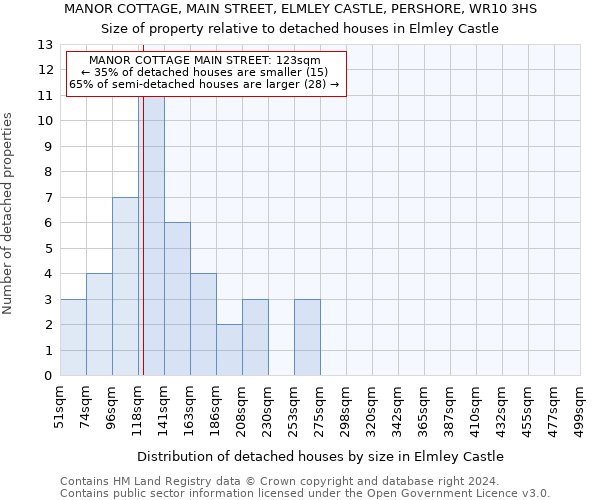 MANOR COTTAGE, MAIN STREET, ELMLEY CASTLE, PERSHORE, WR10 3HS: Size of property relative to detached houses in Elmley Castle