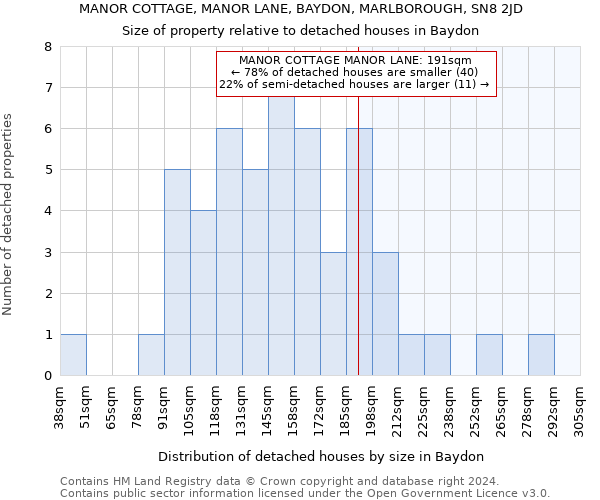 MANOR COTTAGE, MANOR LANE, BAYDON, MARLBOROUGH, SN8 2JD: Size of property relative to detached houses in Baydon