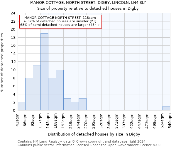 MANOR COTTAGE, NORTH STREET, DIGBY, LINCOLN, LN4 3LY: Size of property relative to detached houses in Digby