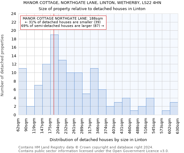MANOR COTTAGE, NORTHGATE LANE, LINTON, WETHERBY, LS22 4HN: Size of property relative to detached houses in Linton