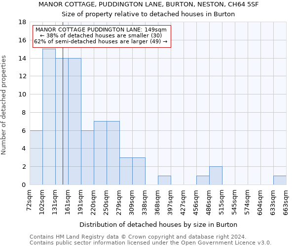 MANOR COTTAGE, PUDDINGTON LANE, BURTON, NESTON, CH64 5SF: Size of property relative to detached houses in Burton