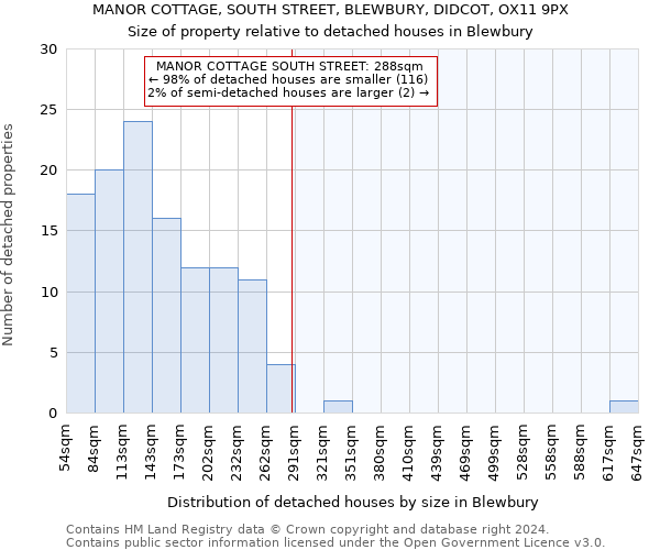 MANOR COTTAGE, SOUTH STREET, BLEWBURY, DIDCOT, OX11 9PX: Size of property relative to detached houses in Blewbury