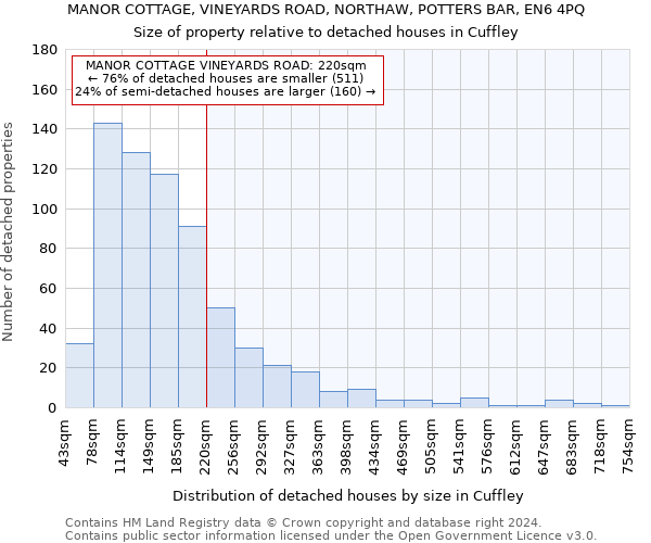MANOR COTTAGE, VINEYARDS ROAD, NORTHAW, POTTERS BAR, EN6 4PQ: Size of property relative to detached houses in Cuffley