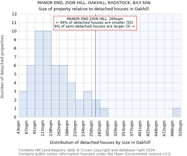 MANOR END, ZION HILL, OAKHILL, RADSTOCK, BA3 5AN: Size of property relative to detached houses in Oakhill