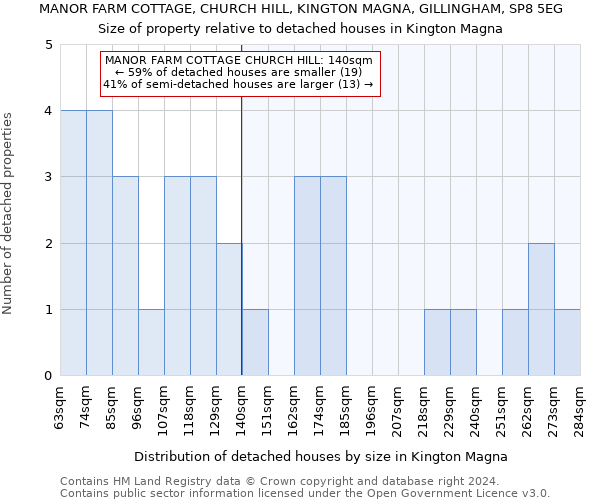 MANOR FARM COTTAGE, CHURCH HILL, KINGTON MAGNA, GILLINGHAM, SP8 5EG: Size of property relative to detached houses in Kington Magna