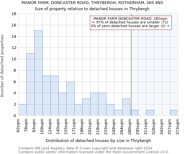 MANOR FARM, DONCASTER ROAD, THRYBERGH, ROTHERHAM, S65 4NS: Size of property relative to detached houses in Thrybergh