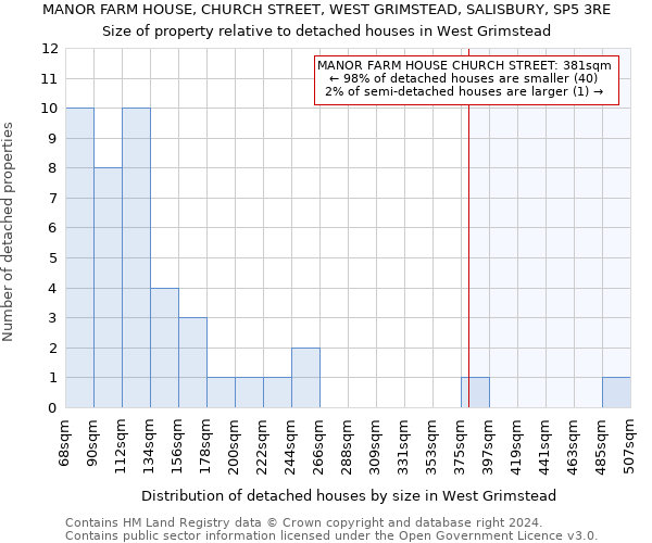 MANOR FARM HOUSE, CHURCH STREET, WEST GRIMSTEAD, SALISBURY, SP5 3RE: Size of property relative to detached houses in West Grimstead