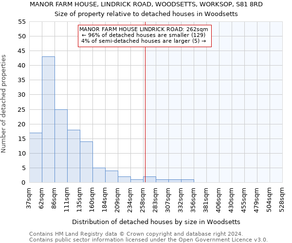 MANOR FARM HOUSE, LINDRICK ROAD, WOODSETTS, WORKSOP, S81 8RD: Size of property relative to detached houses in Woodsetts