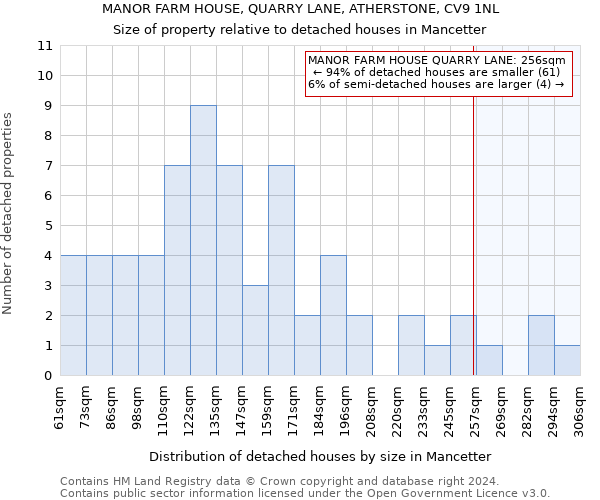 MANOR FARM HOUSE, QUARRY LANE, ATHERSTONE, CV9 1NL: Size of property relative to detached houses in Mancetter