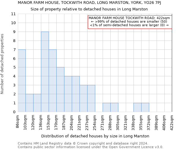 MANOR FARM HOUSE, TOCKWITH ROAD, LONG MARSTON, YORK, YO26 7PJ: Size of property relative to detached houses in Long Marston
