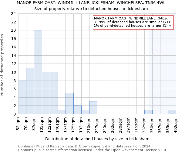 MANOR FARM OAST, WINDMILL LANE, ICKLESHAM, WINCHELSEA, TN36 4WL: Size of property relative to detached houses in Icklesham