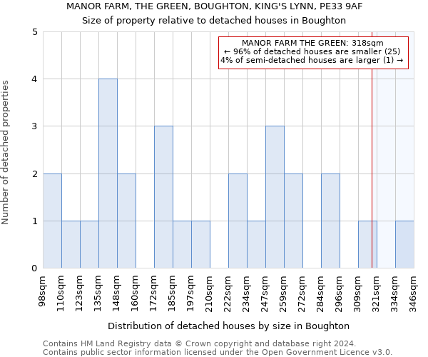 MANOR FARM, THE GREEN, BOUGHTON, KING'S LYNN, PE33 9AF: Size of property relative to detached houses in Boughton